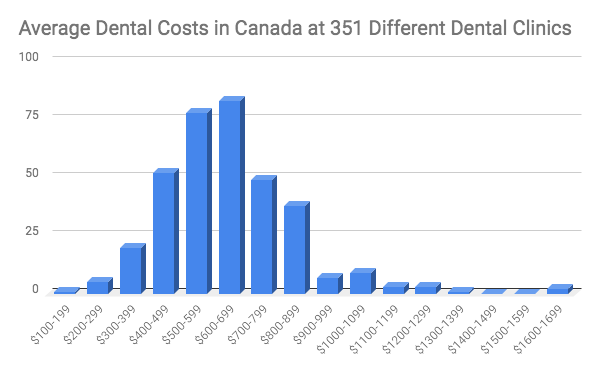 Average Dental Costs in Canada