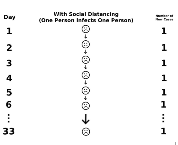 Coronavirus spread with social distancing