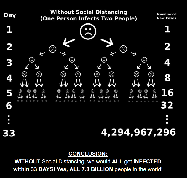 Coronavirus spread without social distancing