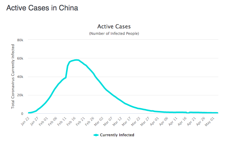 COVID-19: Active Cases in China