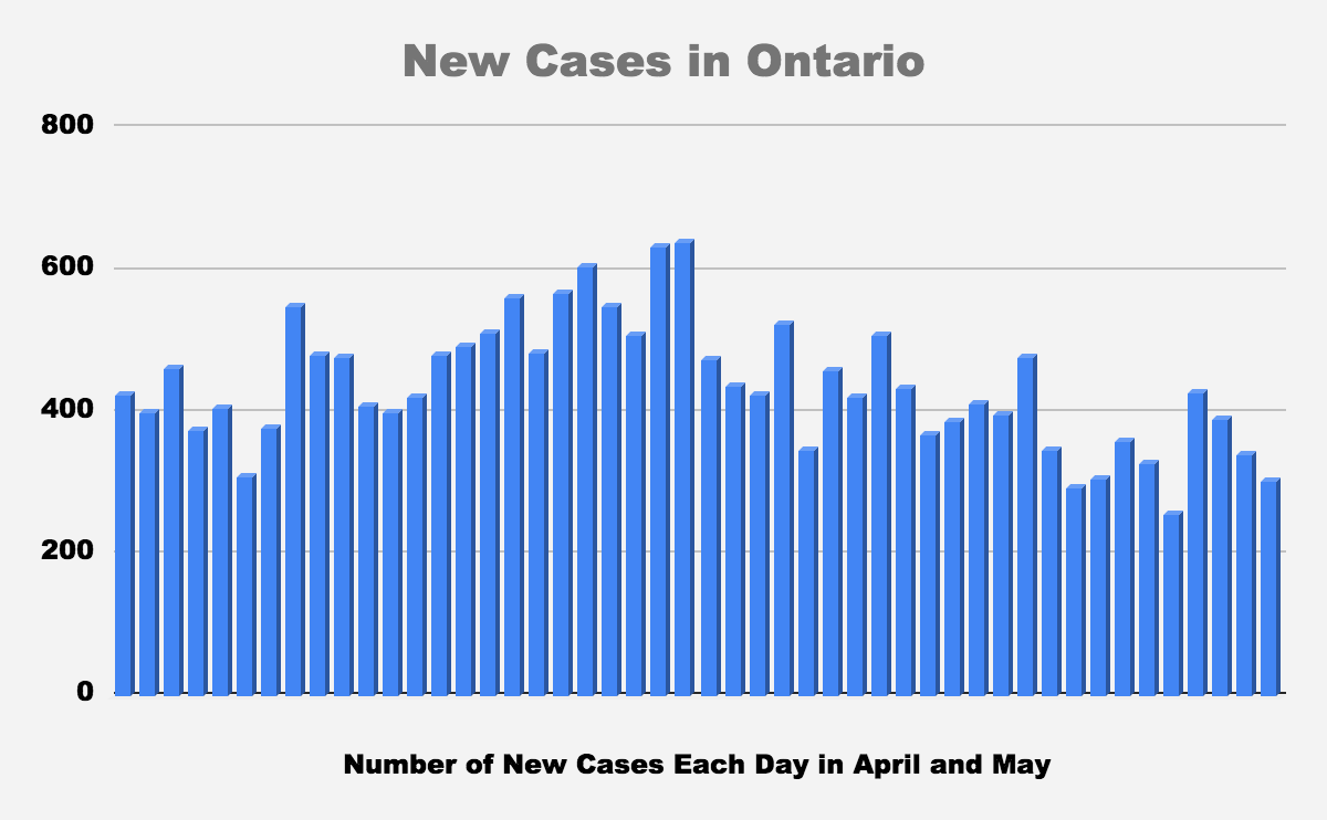COVID-19 Ontario: New Cases Numbers